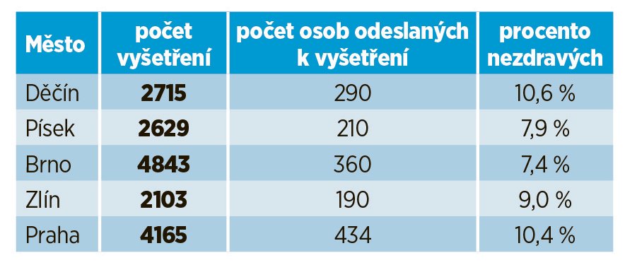 tabulka počtu vyšetření